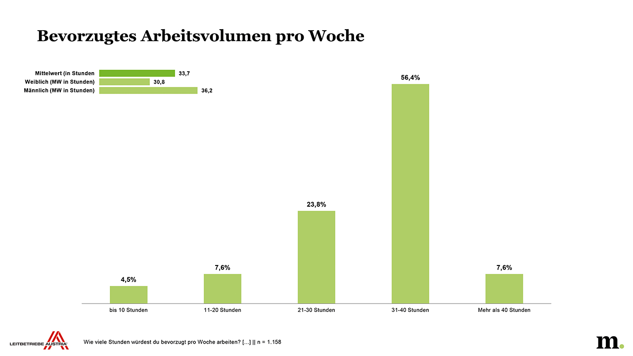 Was für die Österreicher bei der Arbeit wichtig ist