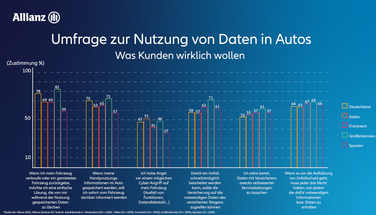 Allianz: „Risikogerechtere“ Angebote mit Autodaten