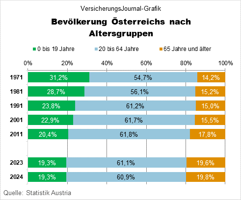 Österreich altert weiter