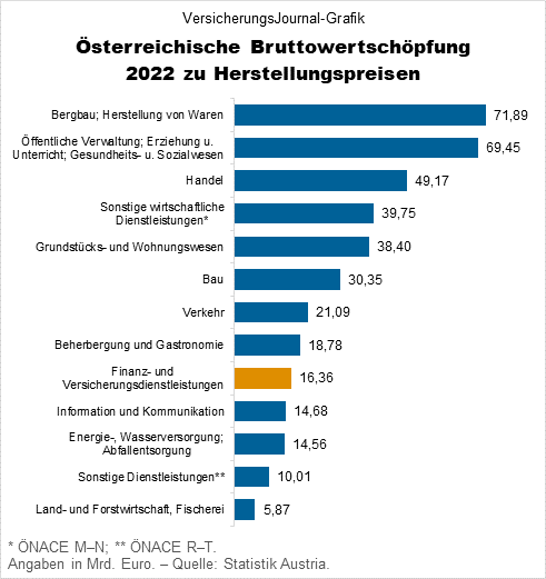 Österreichs Bruttowertschöpfung und der Finanzsektor