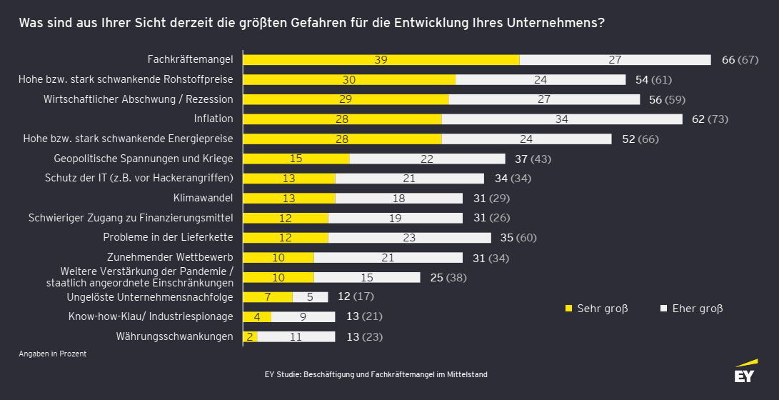 Welche Gefahren Mittelständler umtreiben