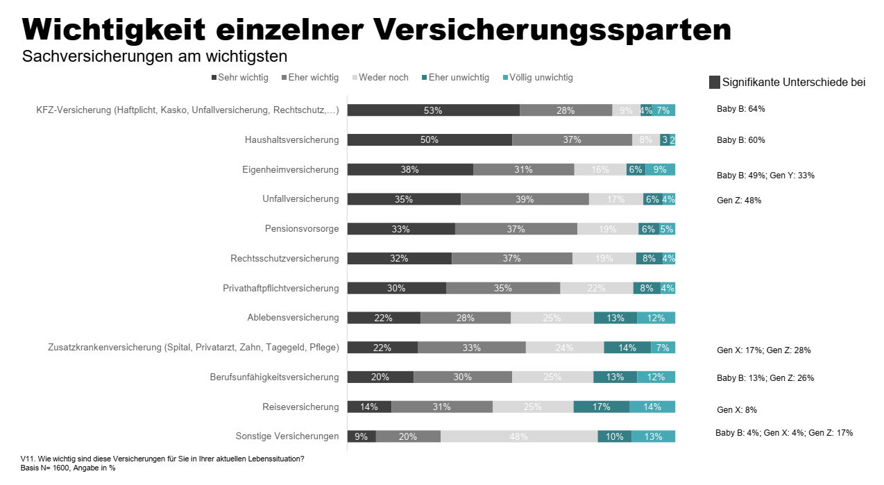 Wie wichtig den Österreichern einzelne Versicherungen sind