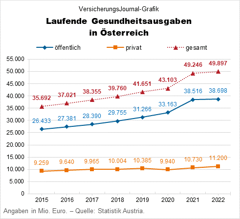 Die Gesundheitsausgaben von Staat, Privat und Versicherern