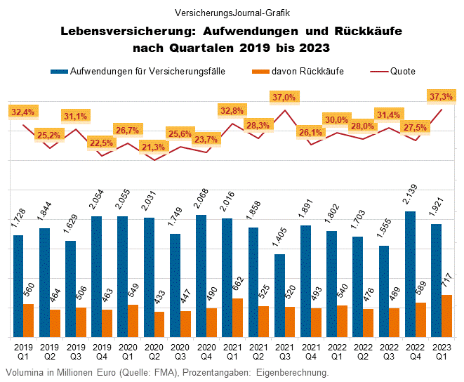 Lebensversicherung: So viel wird rückgekauft