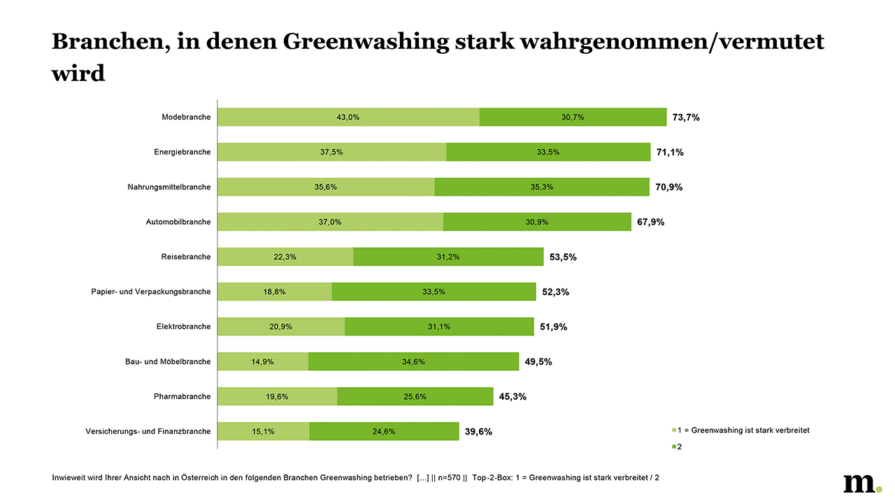 Welchen Branchen Greenwashing vorgeworfen wird