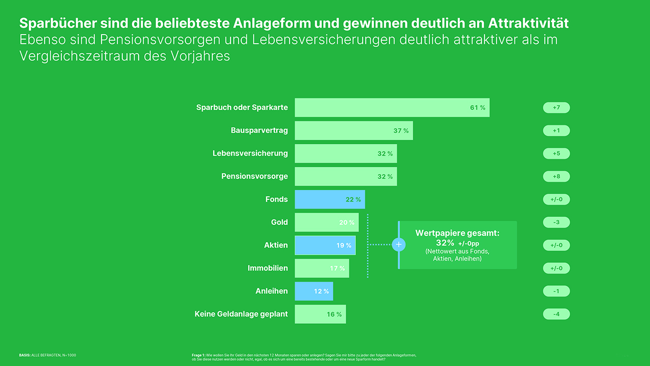 Wie und wie viel die Österreicher heuer sparen wollen