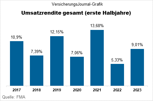Prämien und Gewinn: Wie renditestark die Sparten sind