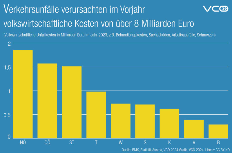 VCÖ: Verkehrsunfälle verursachten hohe Kosten