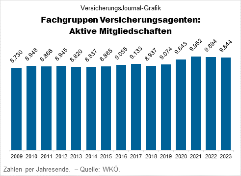 Die Mitglieder-Statistik der Versicherungsagenten 2023