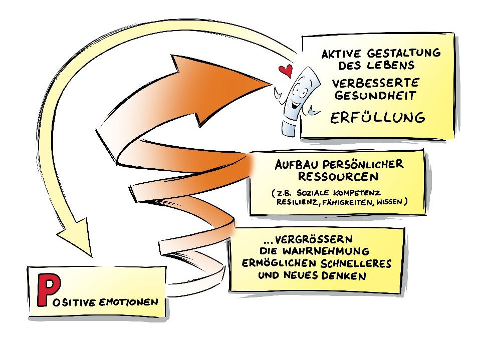 Mikro-Elemente des Glücks und der Zufriedenheit