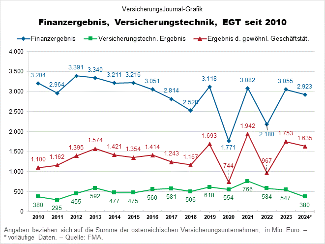 Versicherungsindustrie beendet fünf Jahre „Ergebnis-Zickzack“